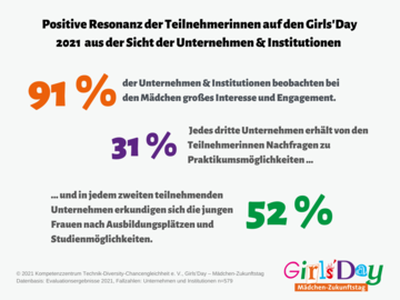 Grafik zur positiven Resonanz der Teilnehmerinnen aus Sicht der Unternehmen