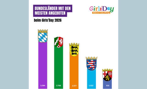 Säulendiagramm zur Beteiligung einzelner Bundesländer am Girls'Day