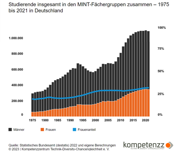 Grafik zu Studierenden in MINT-Fächern