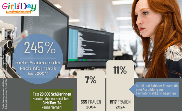 Grafik zur Fachinformatikerin, Zahlen 2024