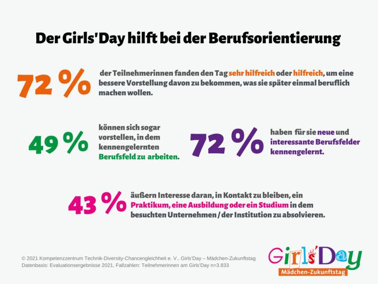 Grafik Girls'Day ist hilfreich bei der Berufsorientierung