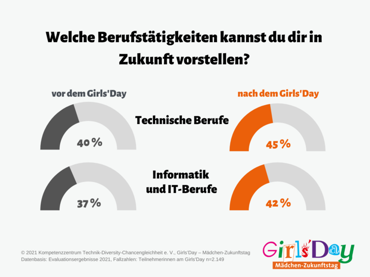 Grafik Welche Berufstätigkeiten kannst du dir in Zukunft vorstellen