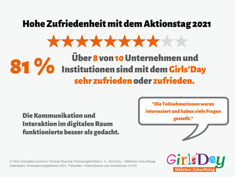 Grafik zur Zufriedenheit von Unternehmen mit dem Girls'Day 2021