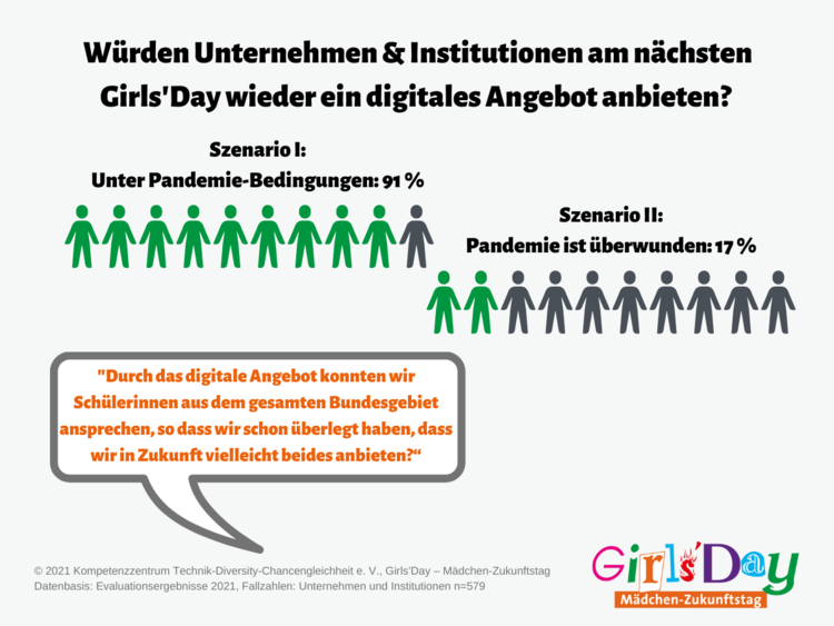 Grafik zur Durchführung von digitalen Angeboten außerhalb der Pandemie