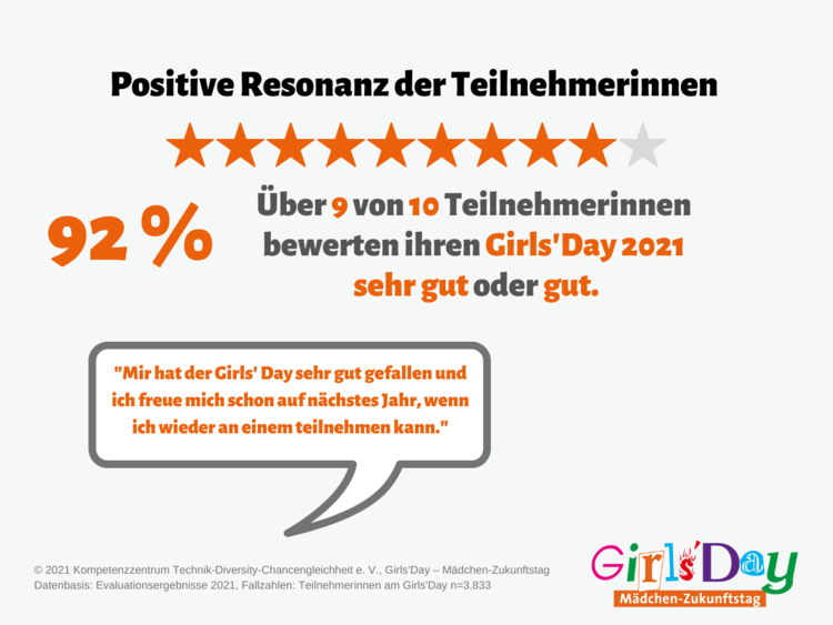 Grafik zur positiven Resonanz der Teilnehmerinnen