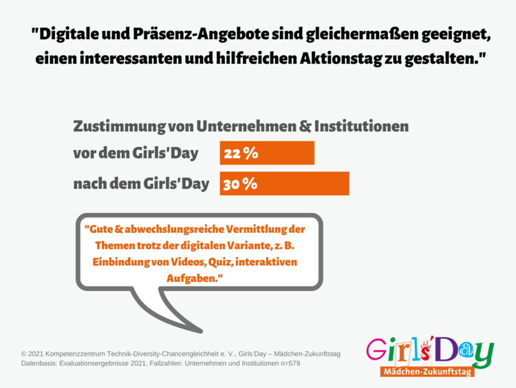 Grafik zur Eignung von digitalen und Vor-Ort-Angeboten zur Durchführung des Girls'Day