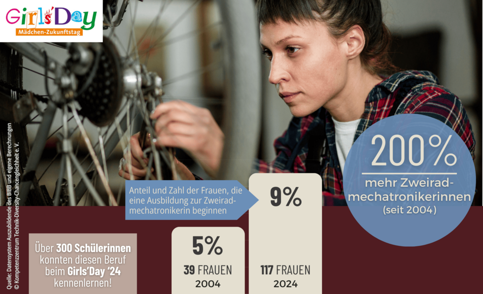 Grafik zur Zweiradmechatronikerin, Zahlen 2024