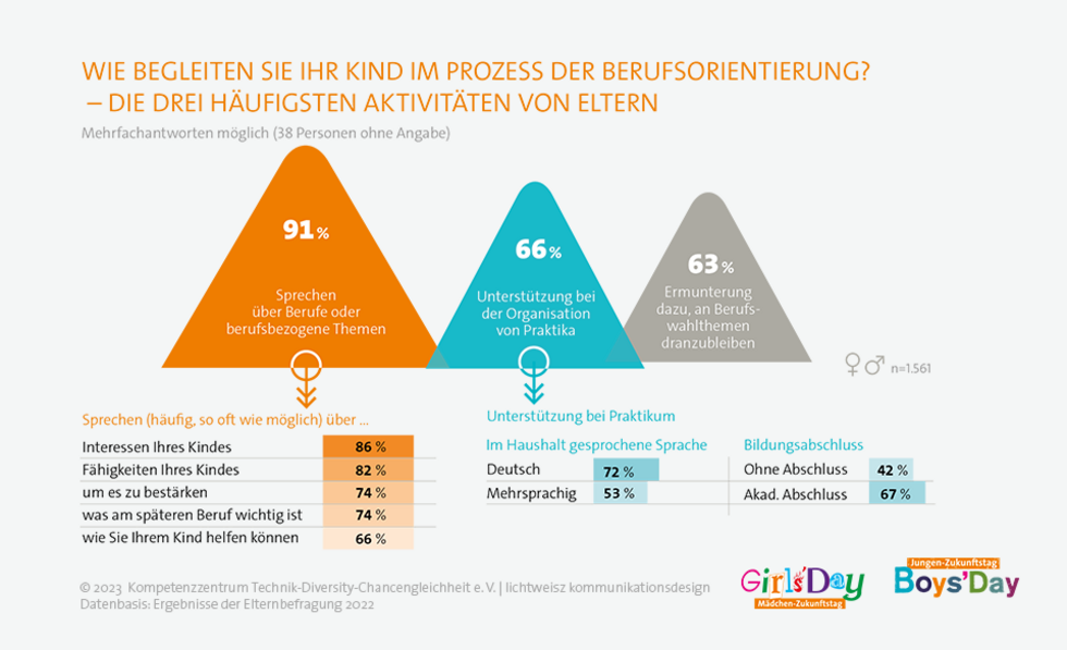 Grafik zum Prozess Berufsorientierung