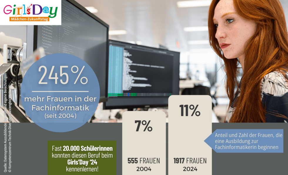 Grafik zur Fachinformatikerin, Zahlen 2024