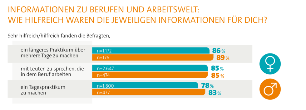 Grafik zu Berufen und Arbeitswelt