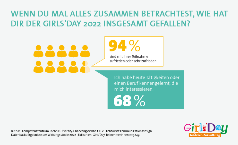 Kachel zur Zufriedenheit mit dem Girls'Day 2022