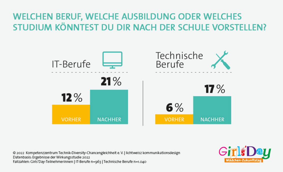 Kachel zu IT- und technischen Berufen