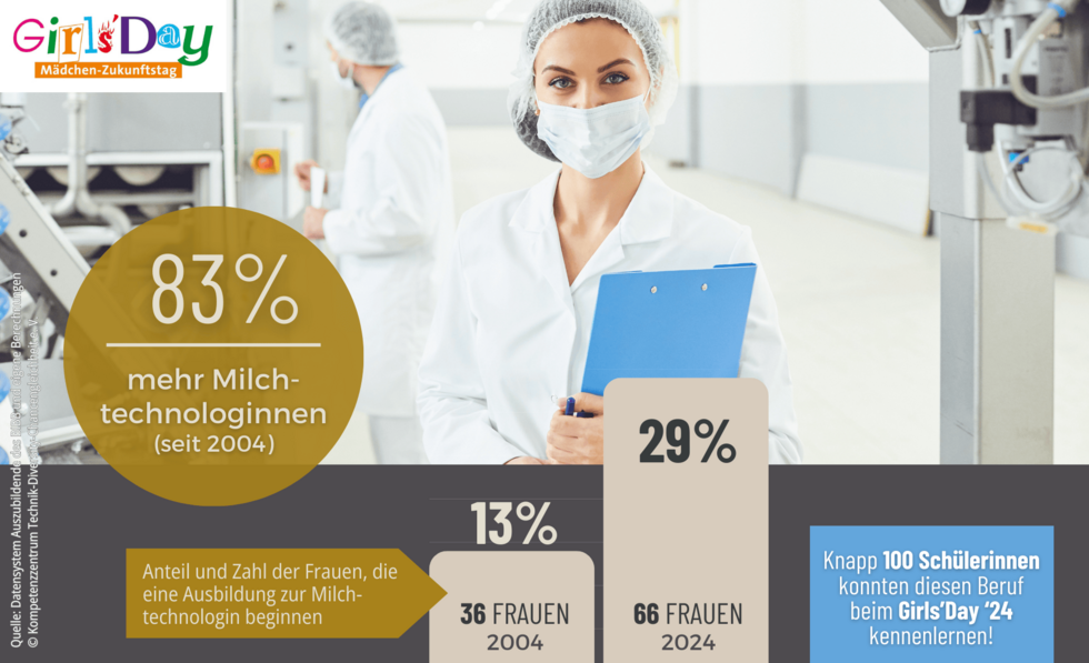 Grafik zur Milchtechnologin, Zahlen 2024