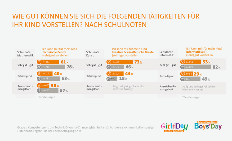 Grafik zu stereotype Vorstellungen