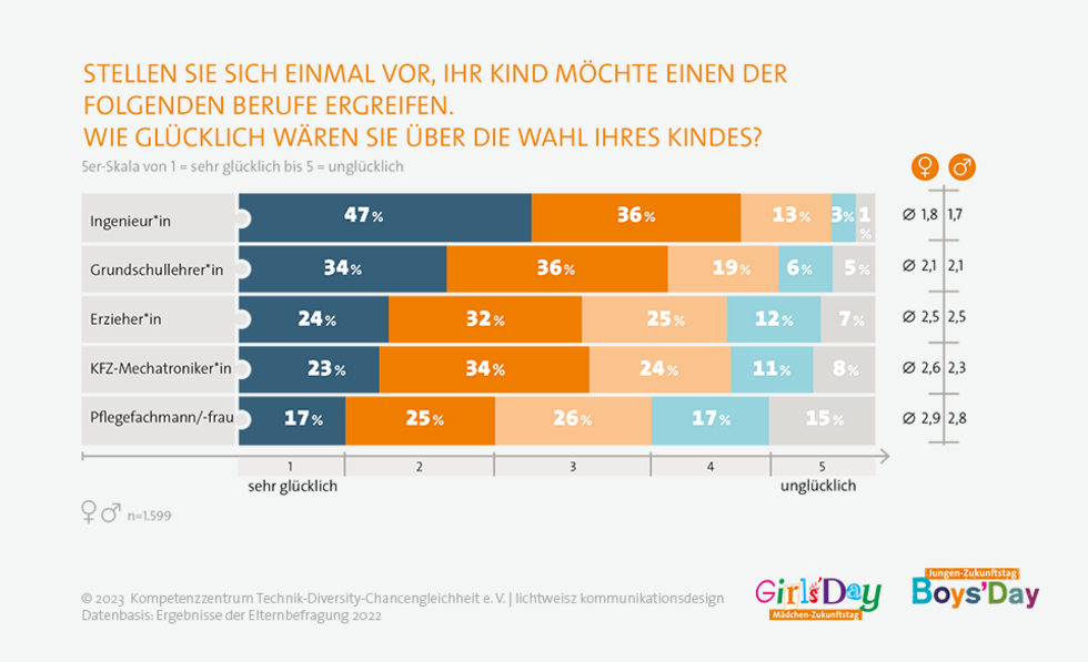 Grafik zum akademische Berufe bevorzugt