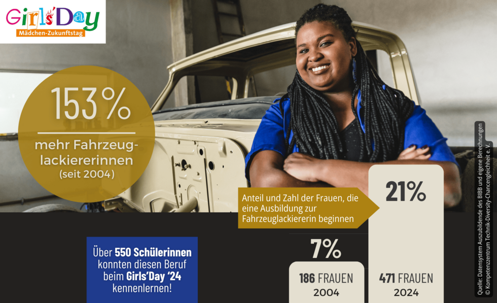 Grafik zur Fahrzeuglackiererin, Zahlen 2024